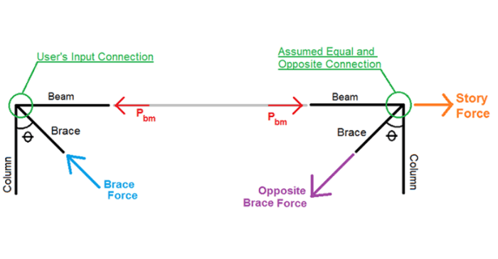 Why Do Seismic Brace Story Forces Change My Existing Code Checks?