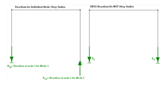 Why Don’t My Response Spectra Reactions Satisfy Statics?