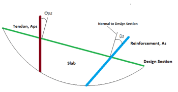 RISA | How to Create and Apply A Custom Rebar Layout
