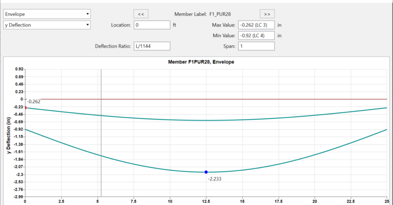 risa-how-risa-3d-calculates-member-deflection-ratios