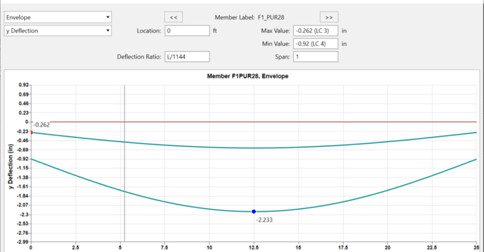 A Deeper Understanding of Deflection and Member Deflection Ratios