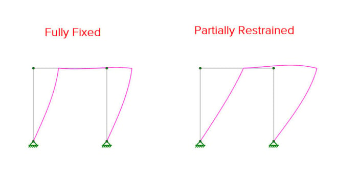 Partial Fixity End Releases in RISA-3D