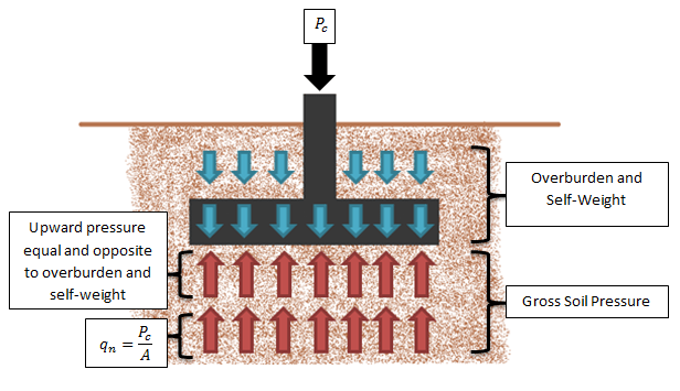 Soil Overburden on Mat Slab