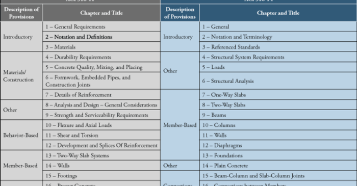 Why Did My Reinforcing Change in ACI 318-14?