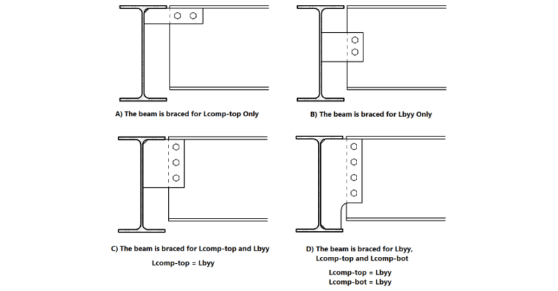 RISA | What do the Unbraced Lengths represent?