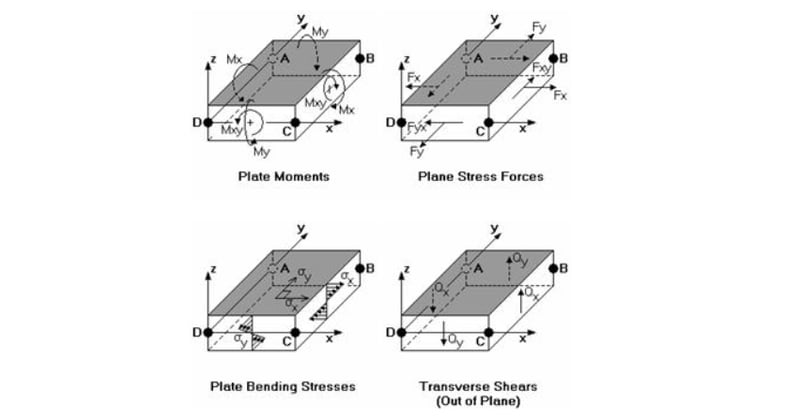 understanding sign conventions for wall panels & plates across risa software