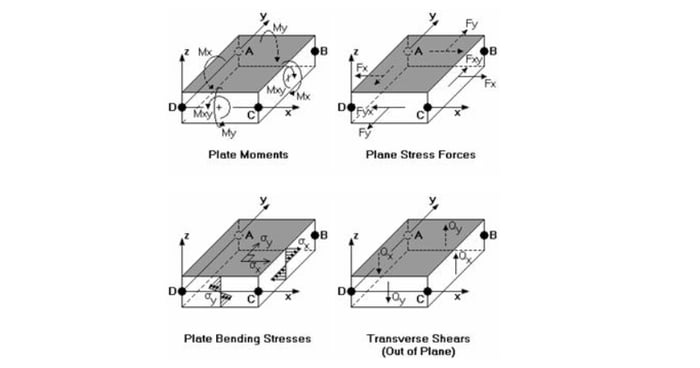 Understanding Sign Conventions for Wall Panels & Plates Across RISA Software