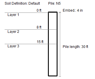 3 Soil Layers
