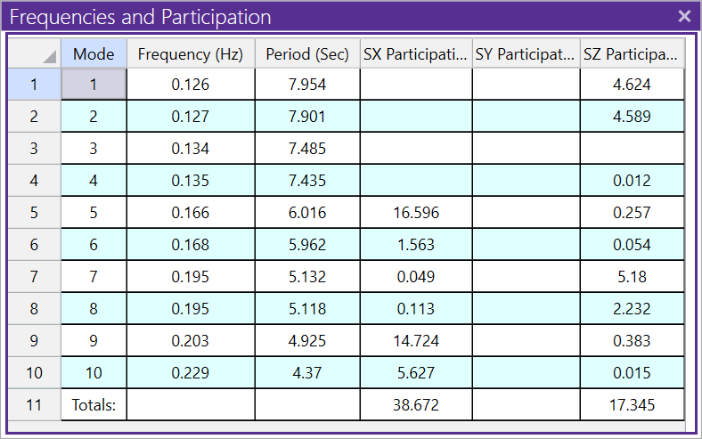 Frequencies Participation