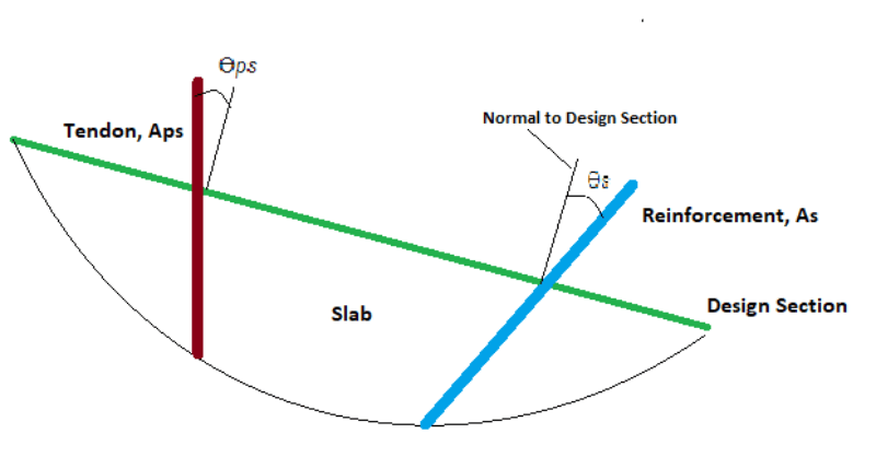 Precompression in Two-Way Post-Tensioned Slabs