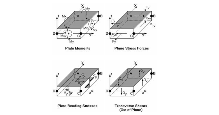 Understanding Sign Conventions for Wall Panels & Plates in RISA