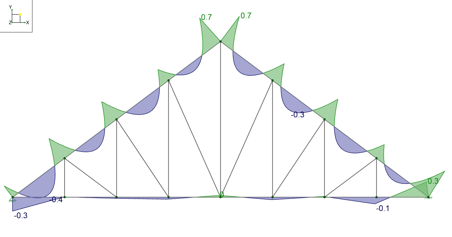 Internalforces modelgraphics2