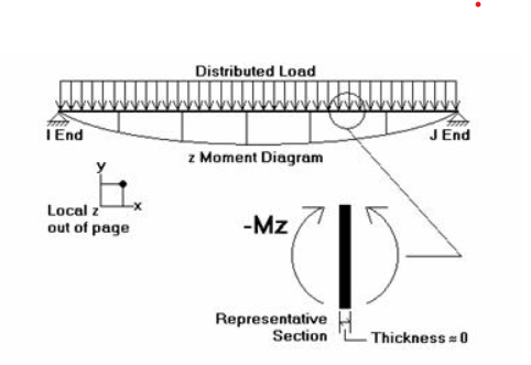 Understanding Sign Conventions for Members Across RISA Software